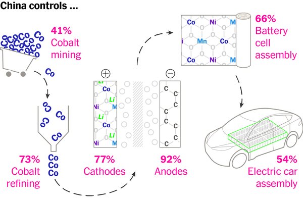 Can the World Make an Electric Car Battery Without China?